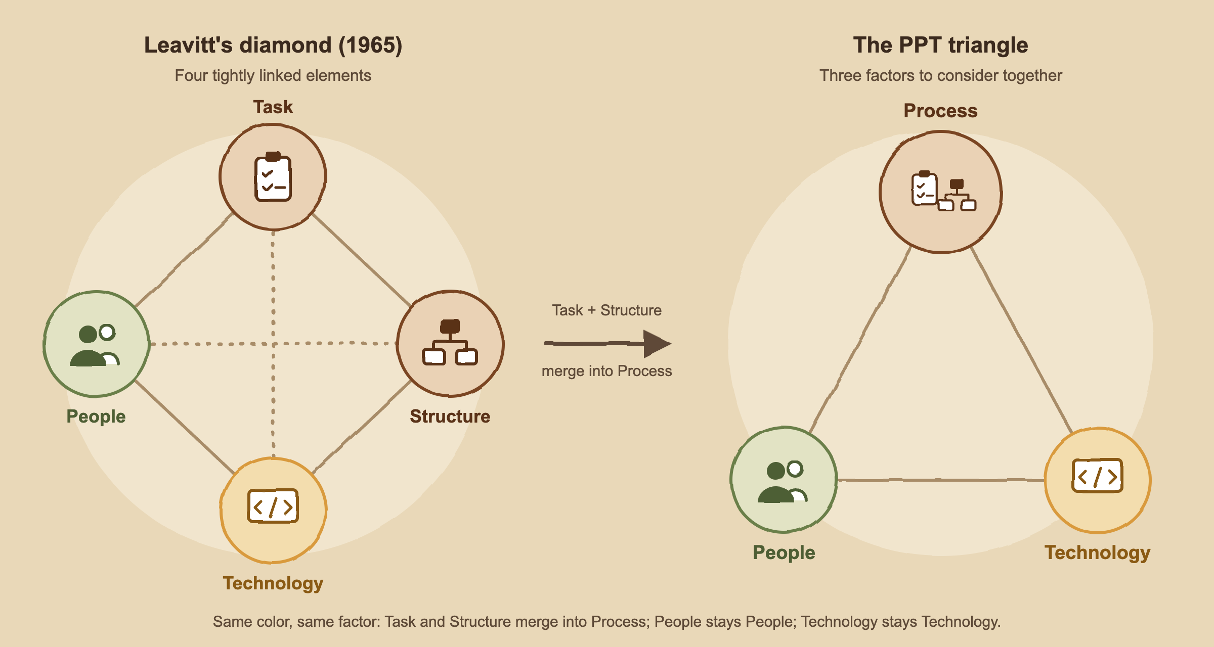 Diagram of Leavitt's diamond with task, people, structure, and technology, next to the People, Process, Technology triangle used in change management