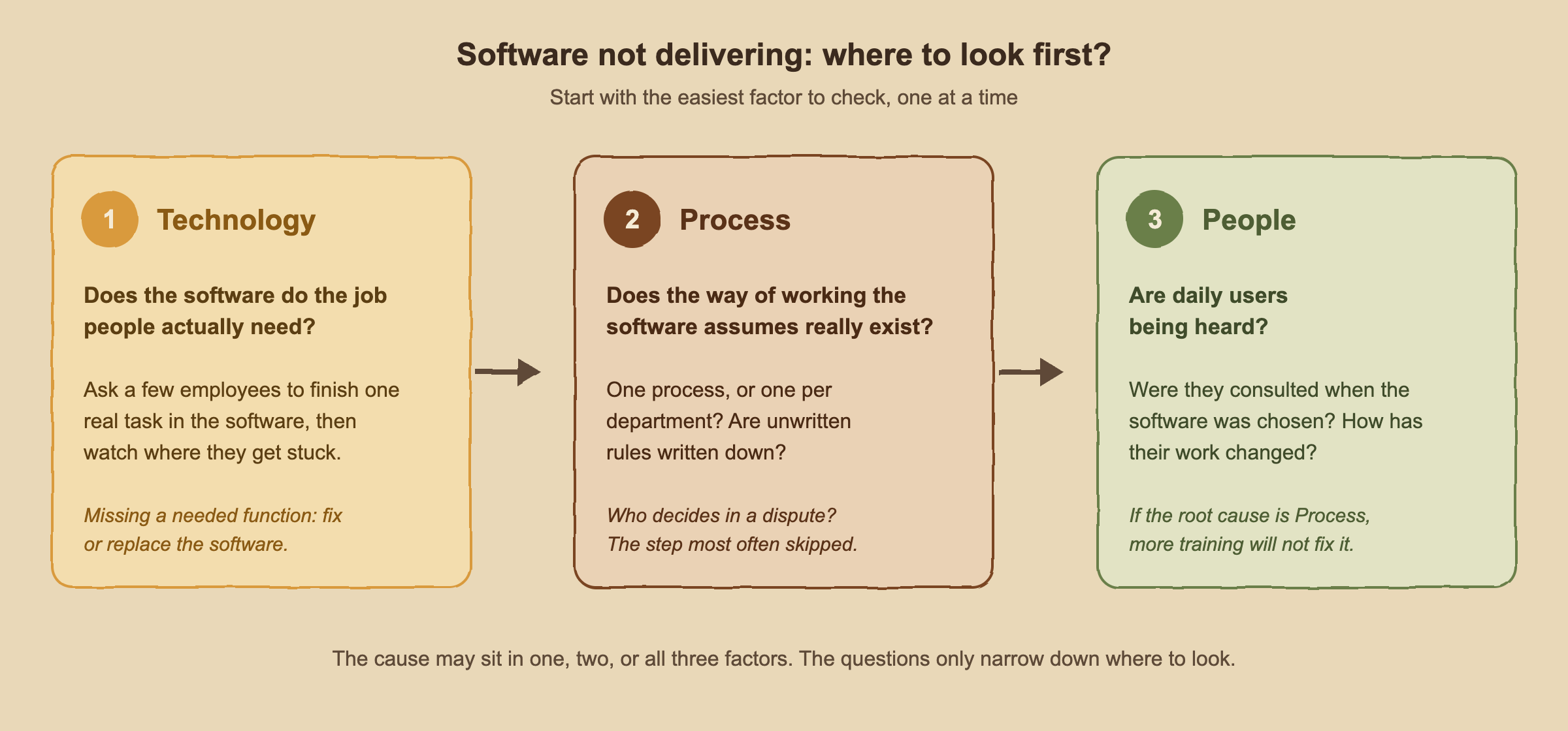 Diagram of three steps for finding the cause when software underperforms: check Technology, then Process, then People