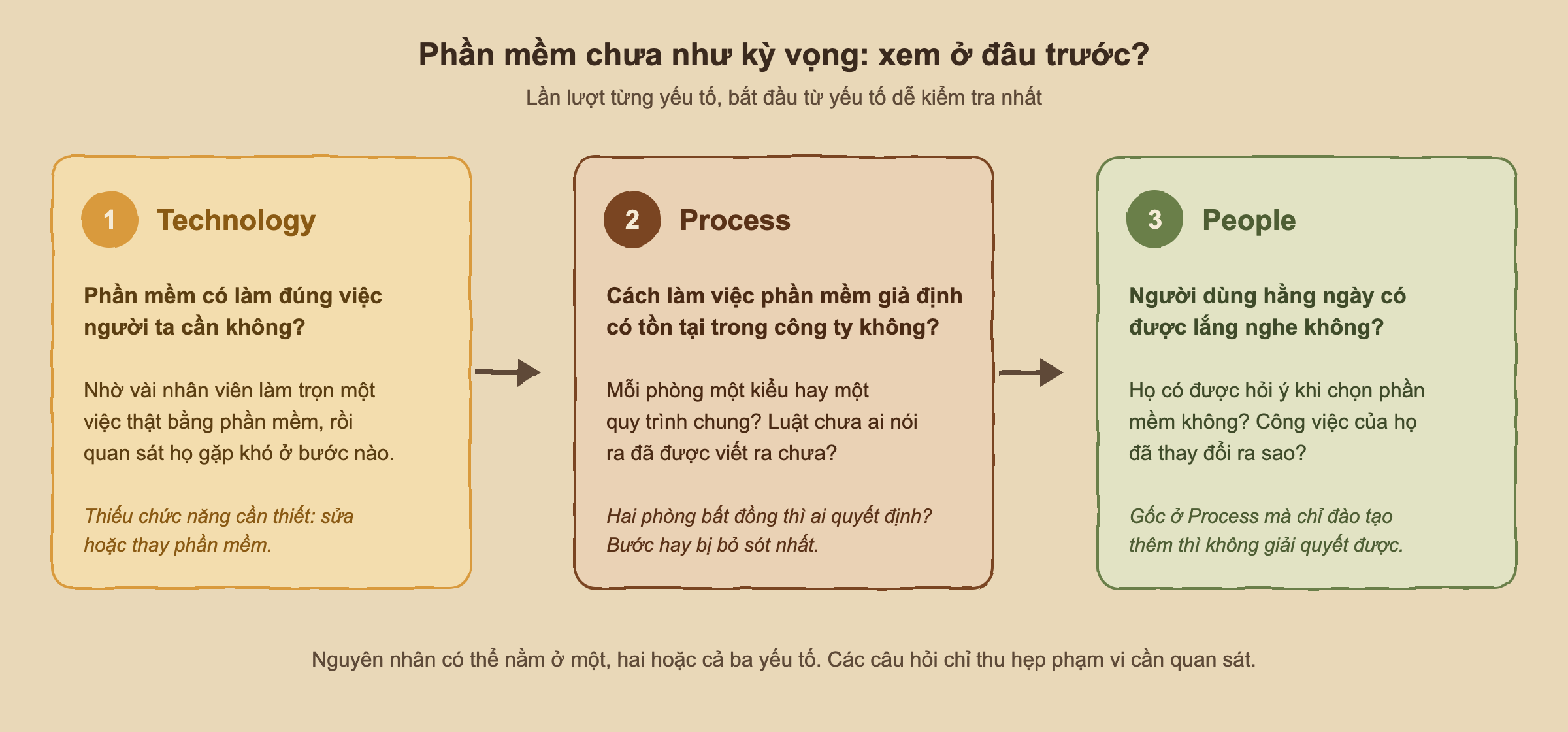 Sơ đồ ba bước tìm nguyên nhân khi phần mềm chưa như kỳ vọng: kiểm tra Technology, rồi Process, rồi People
